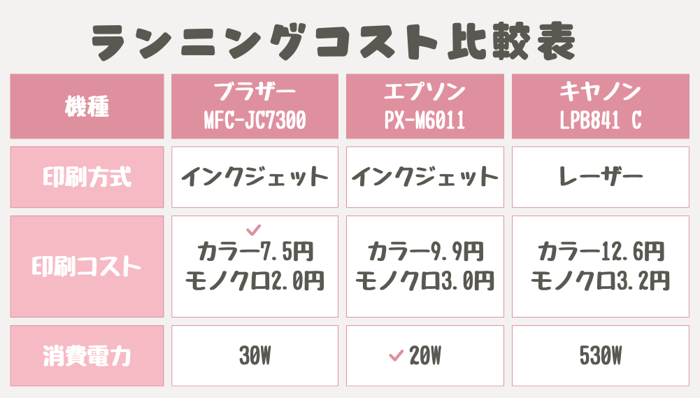 ランニングコスト比較